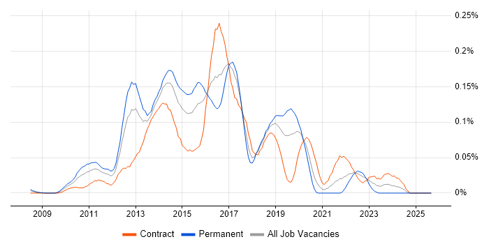 CouchDB job vacancy trend in Central London