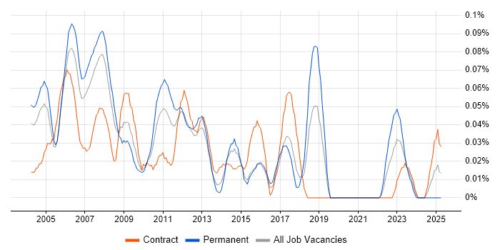 Job vacancy trend for CQG in Central London Job vacancy trend for CQG in Central London