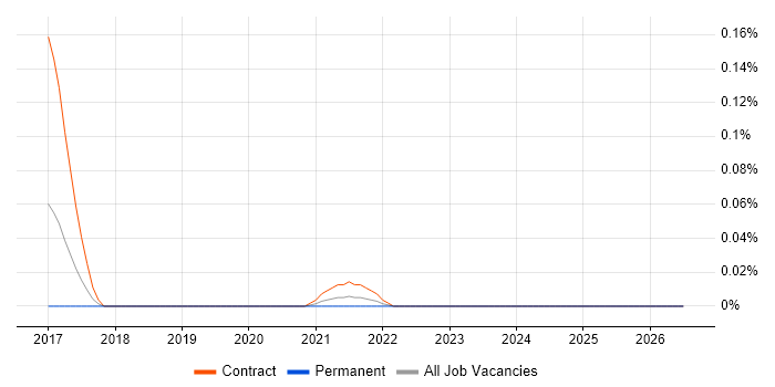 CQL job vacancy trend in Central London