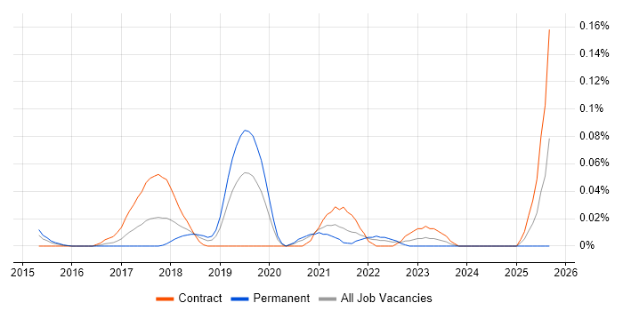 Crashlytics job vacancy trend in Central London Crashlytics job vacancy trend in Central London