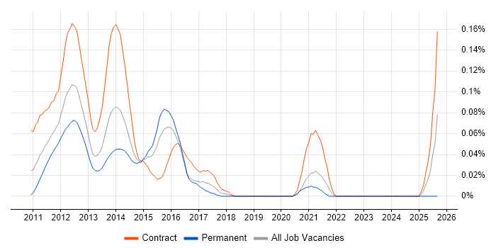 CRD IV job vacancy trend in Central London CRD IV job vacancy trend in Central London