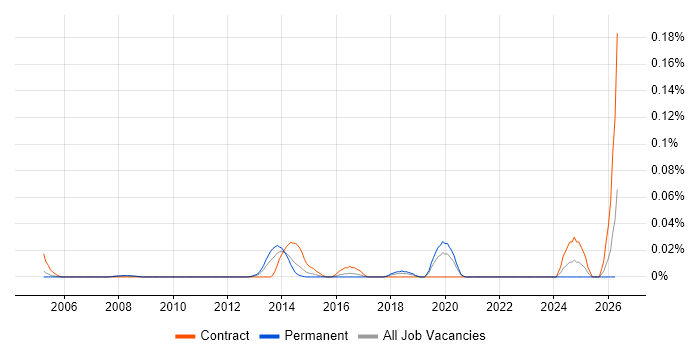 Creative Artworker job vacancy trend in Central London