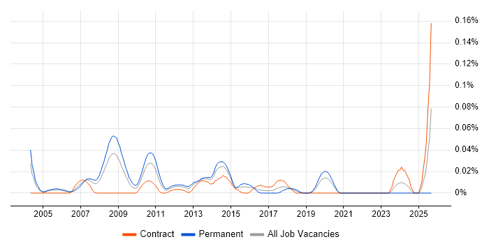 Creative Director job vacancy trend in Central London