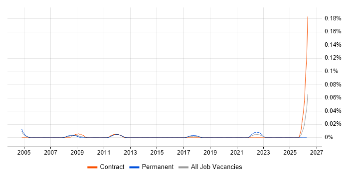 Creative Graphic Designer job vacancy trend in Central London