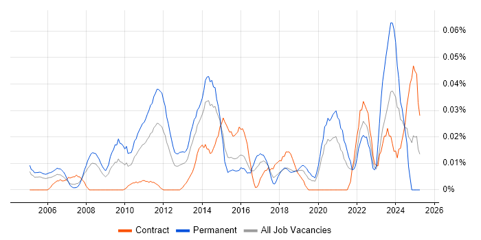 Job vacancy trend for Creative Marketing in Central London Job vacancy trend for Creative Marketing in Central London
