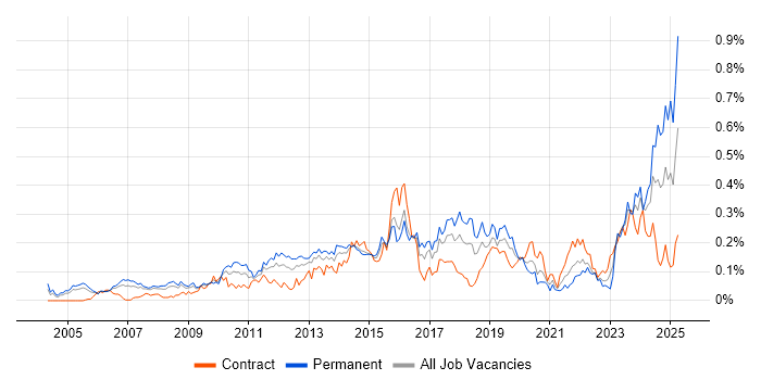 Job vacancy trend for Creative Problem-Solving in Central London Job vacancy trend for Creative Problem-Solving in Central London