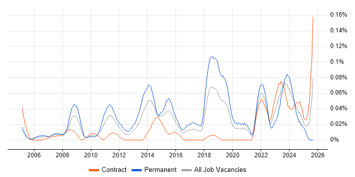 Creative Strategy job vacancy trend in Central London