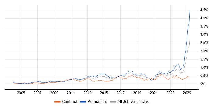 Job vacancy trend for Creative Thinking in Central London Job vacancy trend for Creative Thinking in Central London