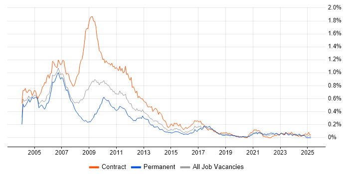 Job vacancy trend for Credit Analyst in Central London Job vacancy trend for Credit Analyst in Central London