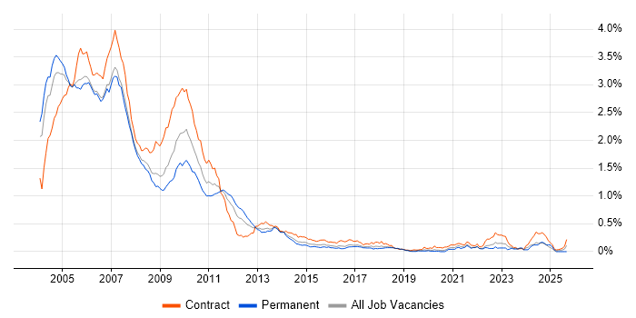Credit Derivative job vacancy trend in Central London