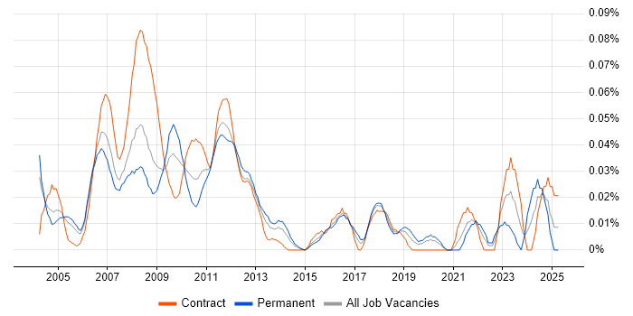 Job vacancy trend for Credit Risk Analysis in Central London Job vacancy trend for Credit Risk Analysis in Central London