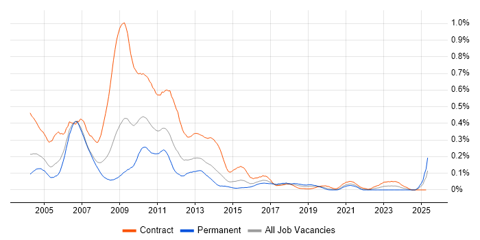 Job vacancy trend for Credit Risk Business Analyst in Central London Job vacancy trend for Credit Risk Business Analyst in Central London