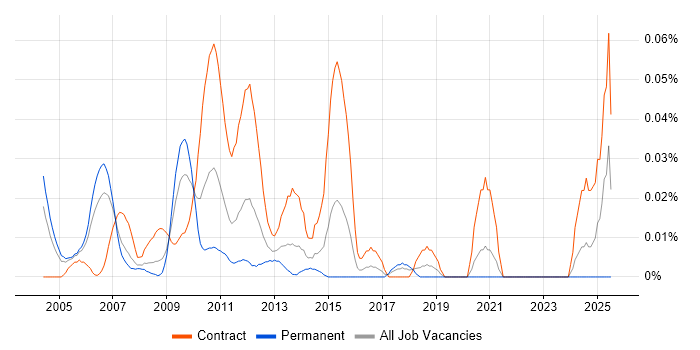 Job vacancy trend for Credit Risk Modeller in Central London