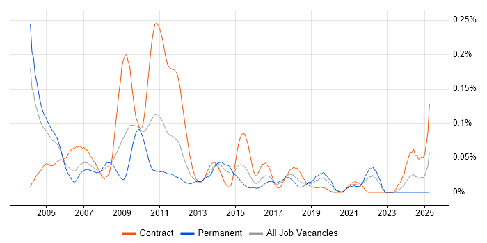 Job vacancy trend for Credit Risk Modelling in Central London Job vacancy trend for Credit Risk Modelling in Central London