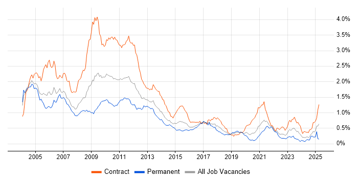 Job vacancy trend for Credit Risk in Central London Job vacancy trend for Credit Risk in Central London