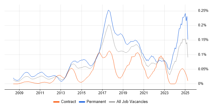 Job vacancy trend for CREST Certified in Central London Job vacancy trend for CREST Certified in Central London