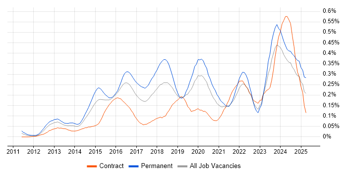 Job vacancy trend for CRISC in Central London
