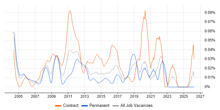 Critical Path Analysis job vacancy trend in Central London