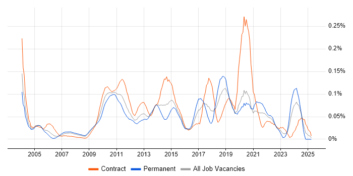 Job vacancy trend for Critical Success Factor in Central London Job vacancy trend for Critical Success Factor in Central London