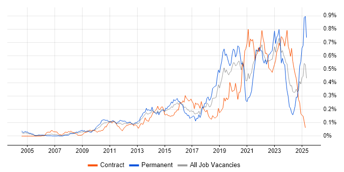 Job vacancy trend for Critical Thinking in Central London Job vacancy trend for Critical Thinking in Central London