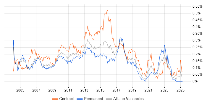 Job vacancy trend for CRM Analyst in Central London Job vacancy trend for CRM Analyst in Central London