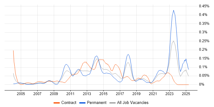Job vacancy trend for CRM Architect in Central London Job vacancy trend for CRM Architect in Central London