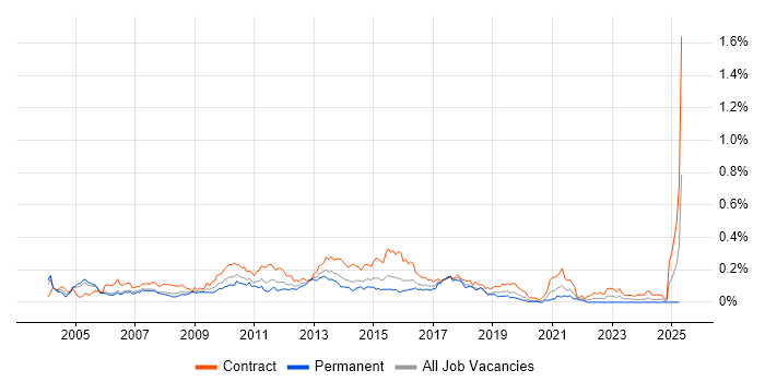 Job vacancy trend for CRM Business Analyst in Central London Job vacancy trend for CRM Business Analyst in Central London