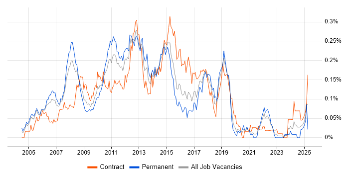Job vacancy trend for CRM Consultant in Central London Job vacancy trend for CRM Consultant in Central London