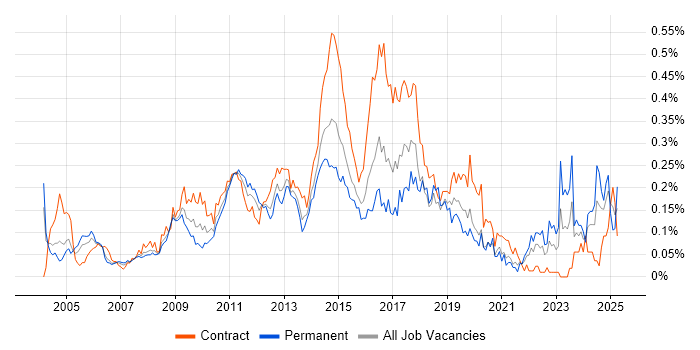 Job vacancy trend for CRM Developer in Central London Job vacancy trend for CRM Developer in Central London