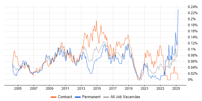 Job vacancy trend for CRM Project Manager in Central London Job vacancy trend for CRM Project Manager in Central London