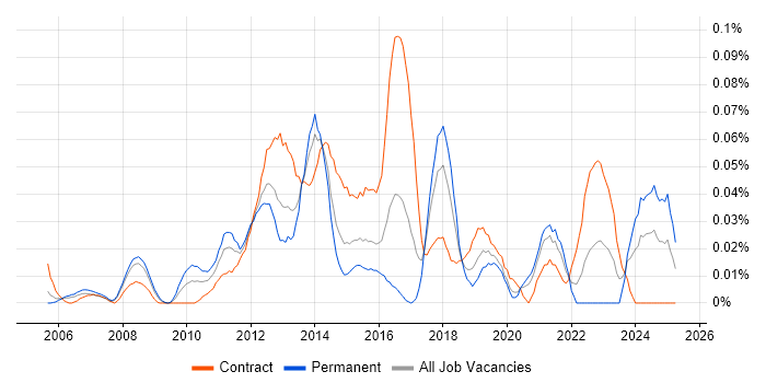 Job vacancy trend for CRM Solutions Architect in Central London Job vacancy trend for CRM Solutions Architect in Central London