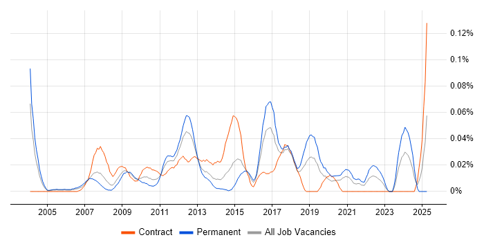 Job vacancy trend for CRM Specialist in Central London Job vacancy trend for CRM Specialist in Central London