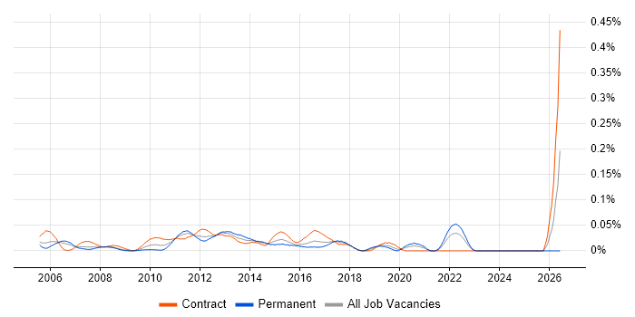 CRM Technical Consultant job vacancy trend in Central London