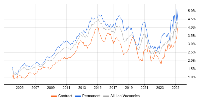 Job vacancy trend for CRM in Central London Job vacancy trend for CRM in Central London
