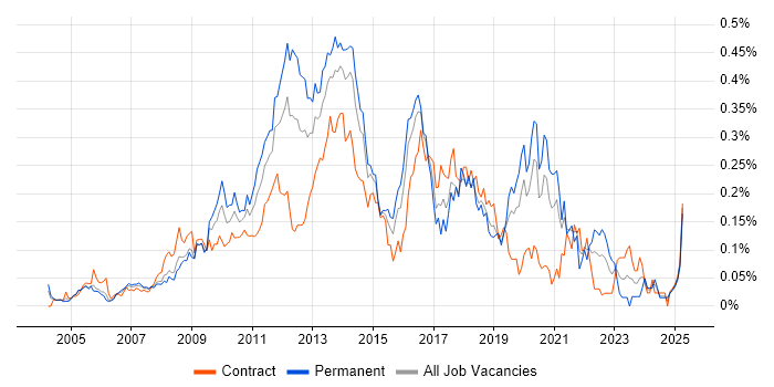Job vacancy trend for Cross-Browser Compatibility in Central London