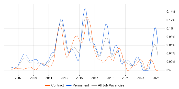 Job vacancy trend for Cross-Browser Testing in Central London Job vacancy trend for Cross-Browser Testing in Central London