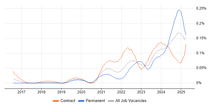 Job vacancy trend for CrowdStrike in Central London Job vacancy trend for CrowdStrike in Central London