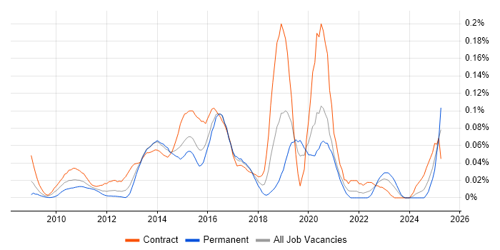 Job vacancy trend for Crucible in Central London Job vacancy trend for Crucible in Central London