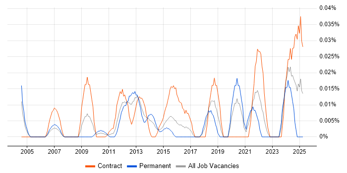 Job vacancy trend for CRUD in Central London