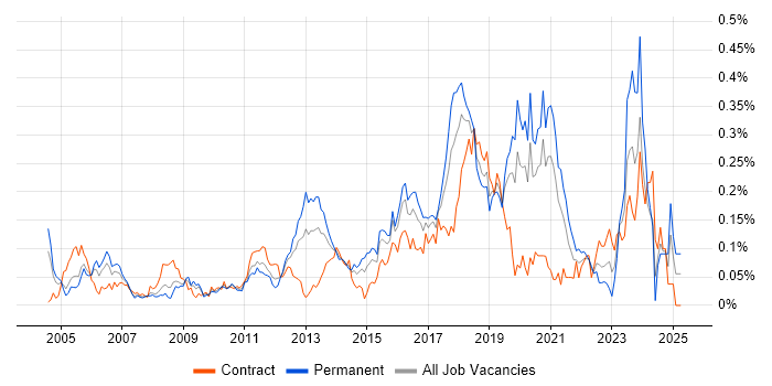 Job vacancy trend for Cryptography in Central London Job vacancy trend for Cryptography in Central London