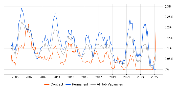 Job vacancy trend for C# Application Developer in Central London