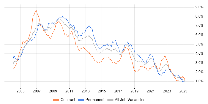 Job vacancy trend for C# Developer in Central London