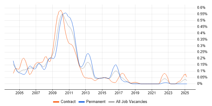 Job vacancy trend for C# GUI Developer in Central London