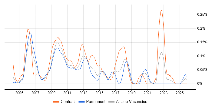C# Pricing Developer job vacancy trend in Central London