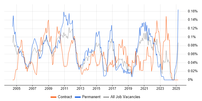 Job vacancy trend for C# Quant Developer in Central London Job vacancy trend for C# Quant Developer in Central London