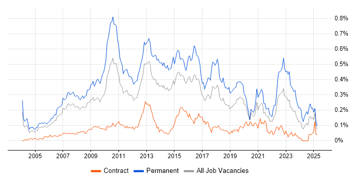 Job vacancy trend for C# Software Developer in Central London Job vacancy trend for C# Software Developer in Central London
