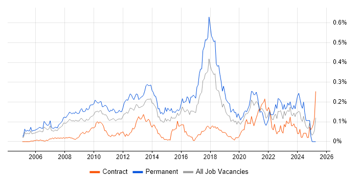 Job vacancy trend for C# Software Engineer in Central London