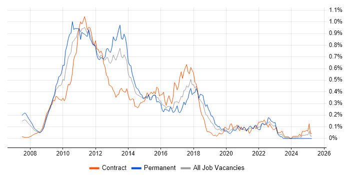 Job vacancy trend for C# WPF Developer in Central London Job vacancy trend for C# WPF Developer in Central London