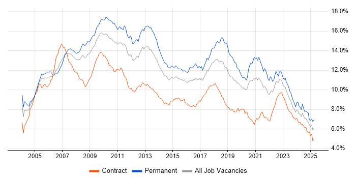 Job vacancy trend for C# in Central London Job vacancy trend for C# in Central London