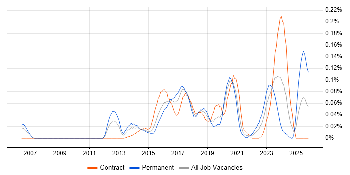 CSIRT job vacancy trend in Central London